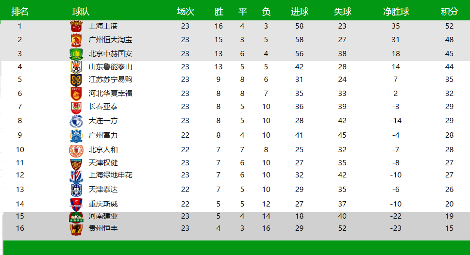 爱游戏官网网页版入口-包含富力客场战平泰达，保持中超积分榜中游位置的词条